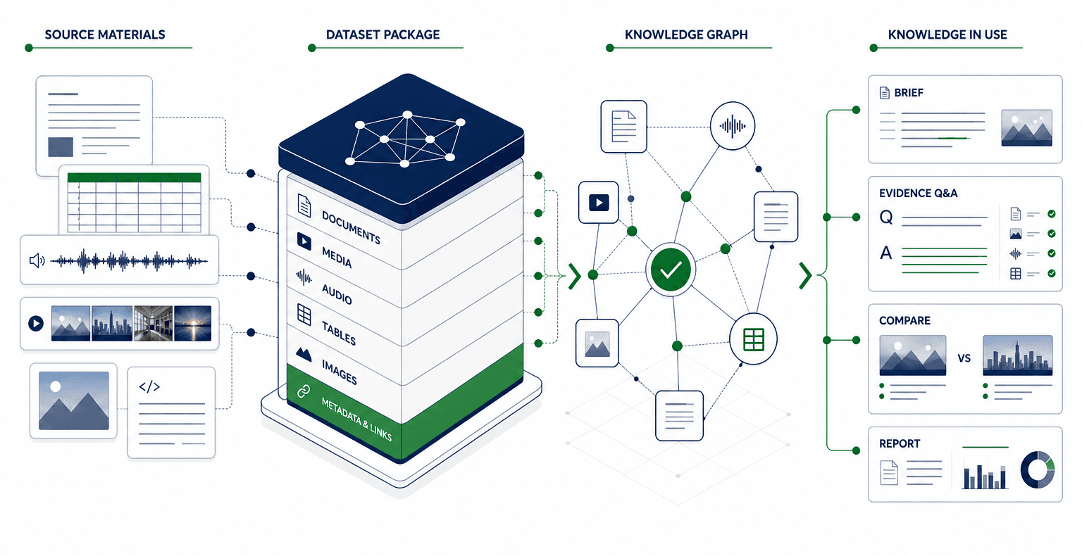 MAEK system diagram showing source materials becoming a dataset package, knowledge graph, and knowledge-in-use outputs.