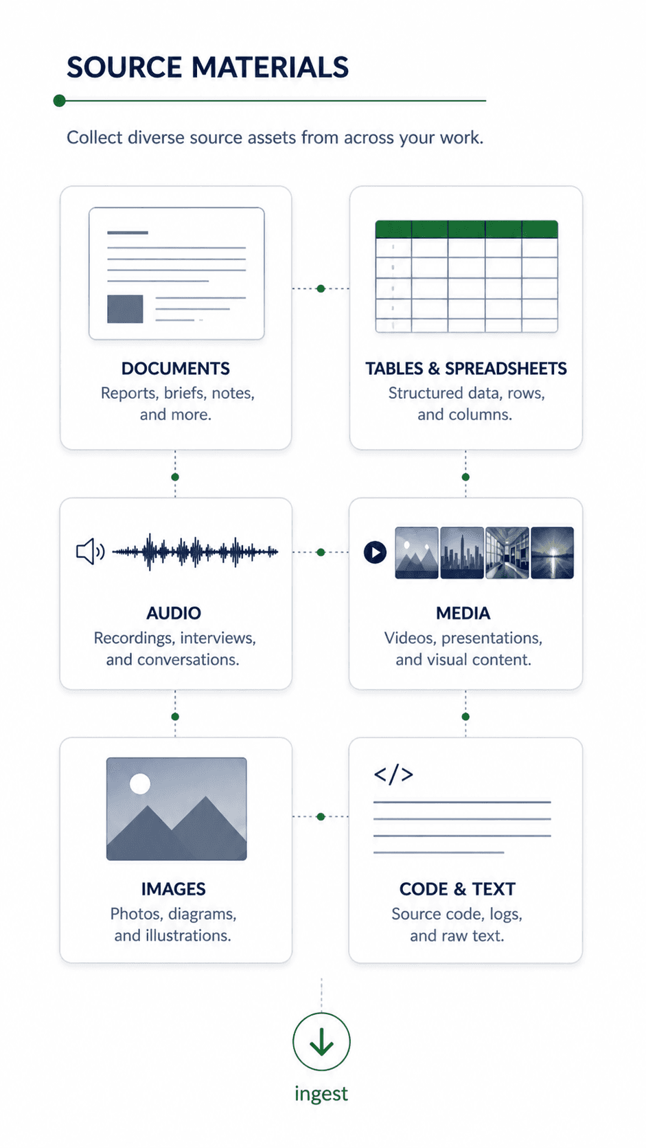 Source Materials section showing documents, tables, audio, media, images, and code sources.